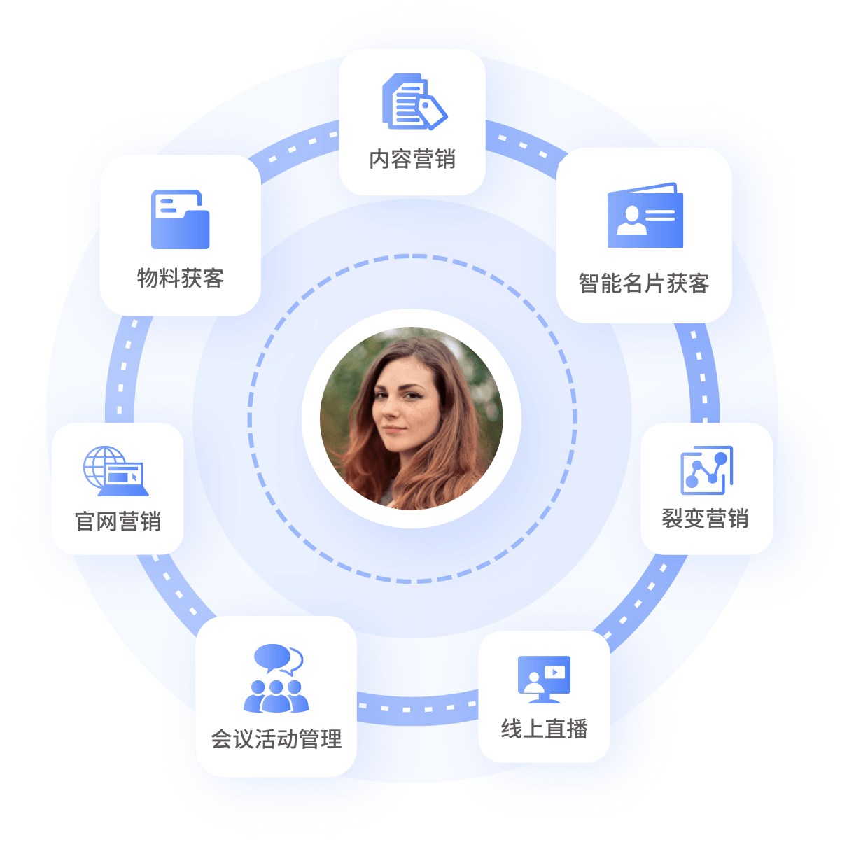 全渠道獲客，打通全渠道營銷觸點，幫助企業獲取海量精準線索